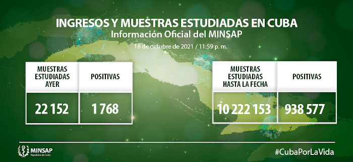 Imagen: Tomada de salud.msp.gob.cu Confirman 1 768 casos de COVID-19, Camagüey con 239