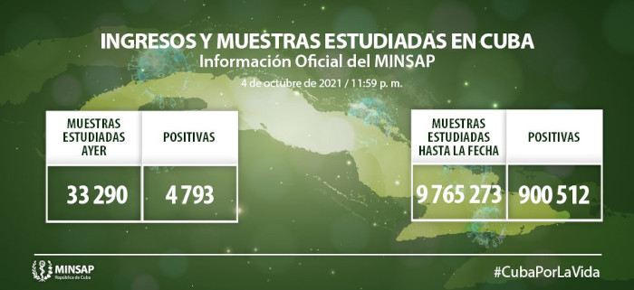 CUBA: resultan positivas 4 793 muestras de COVID-19, Camagüey con 466 