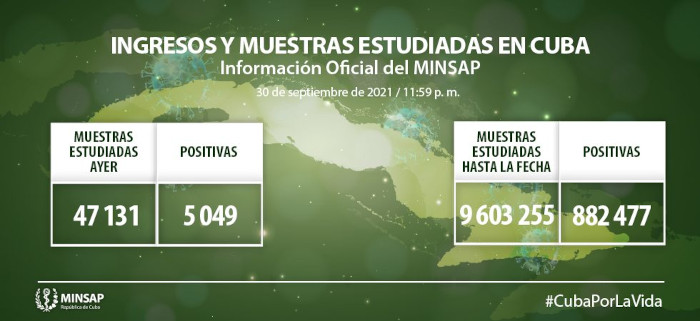 COVID-19: Resultan positivas 5 049 personas, Camagüey con 705