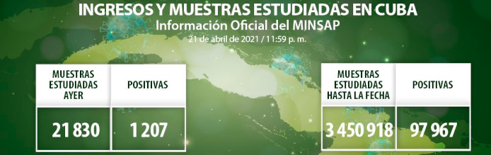 Cuba: confirman otros 1 207 casos de COVID-19