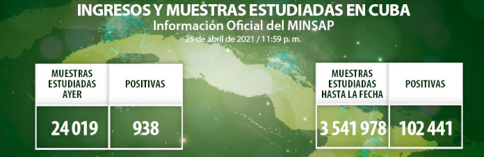 Otras 938 muestras de  COVID-19 resultan positivas