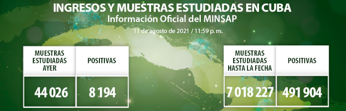 Resultan positivas 8 194 muestras de COVID-19, Camagüey con 484