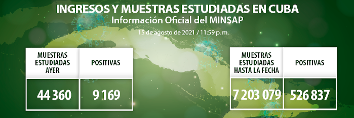 Resultan positivas 9 169 muestras de COVID-19