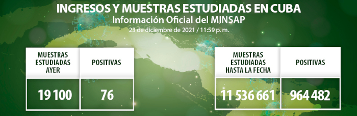 COVID-16: Resultan positivas 76 muestras, Camagüey con 6