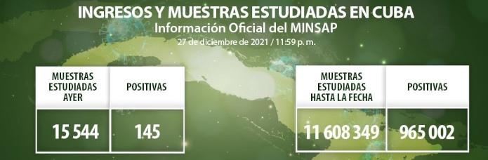 COVID-19: 145 nuevos casos, Camagüey con 9