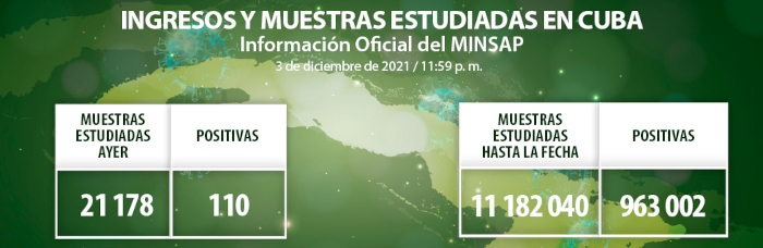 COVID-19: 110 nuevos casos, Camagüey con 20