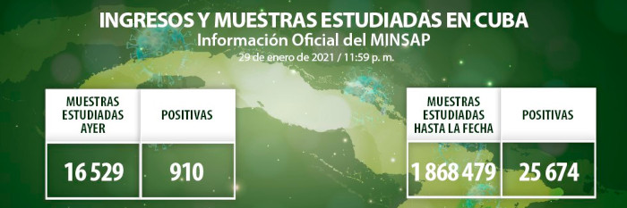 Cuba: Resultan positivas 910 muestras de COVID-19