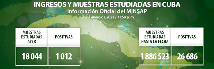 Confirman 1 012 muestras positivas de COVID-16 en Cuba