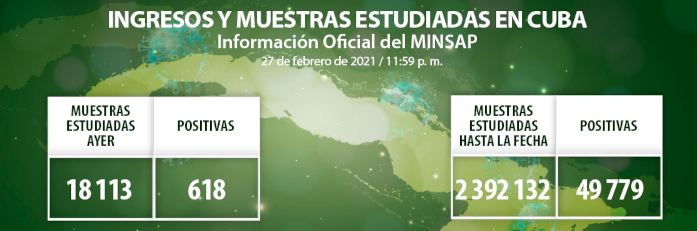 Cuba: Resultan positivas 618 muestras de COVID-19