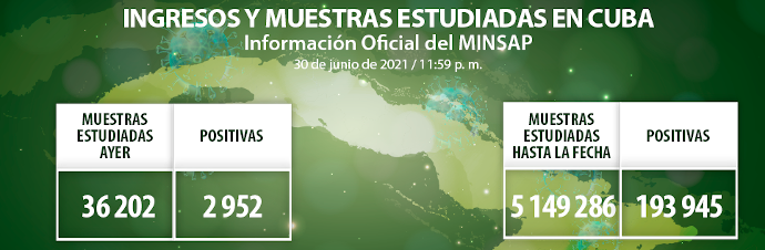 Cuba: 2 952 muestras de COVID-19 son positivas, de Camagüey 354 