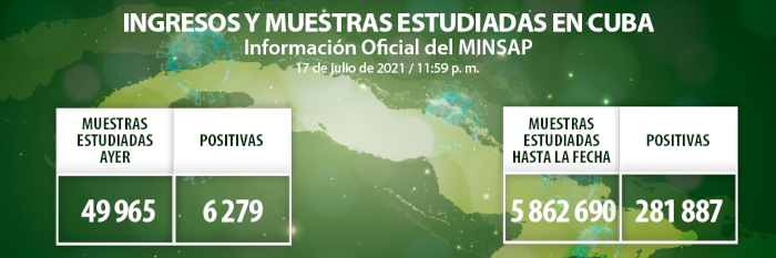Resultan positivas 6 279 muestras de COVID-19, Camagüey con 258 casos