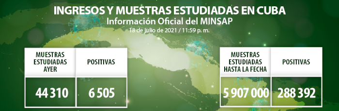 Resultan positivas 6 505 muestras de COVID-19, Camagüey reporta 408
