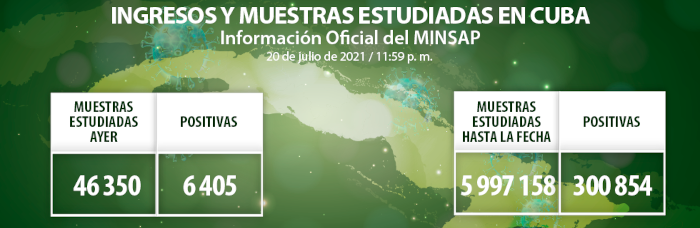 Cuba: 6 405 nuevos casos de COVID-19, Camagüey con 319