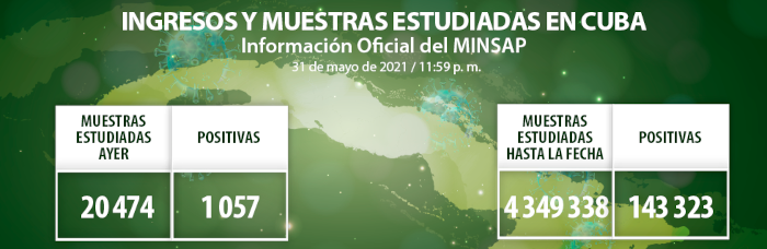 Cuba: Resultan positivas 1 057 muestras de COVID-19