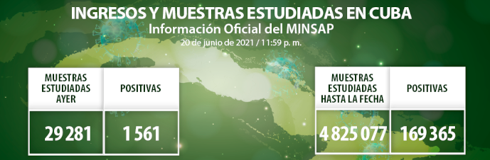 Resultan positivas 1 561 muestras de COVID-19