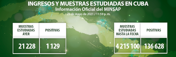 Cuba: Confirman otros 1 129 casos de COVID-19