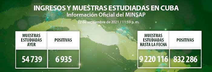 COVID-19: 6 935 nuevos casos, Camagüey con 704