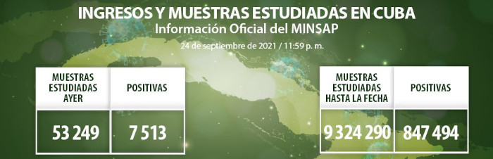 COVID-19: Otros 7 513 casos, Camagüey con 950