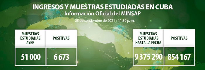 Cuba: Otros 6 673 casos de COVID-19, Camagüey con 840