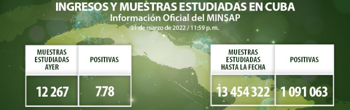 COVID-19: Otros 778 casos, Camagüey con 92