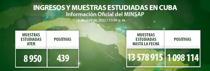 COVID-19: Otros 439 casos, Camagüey con 86