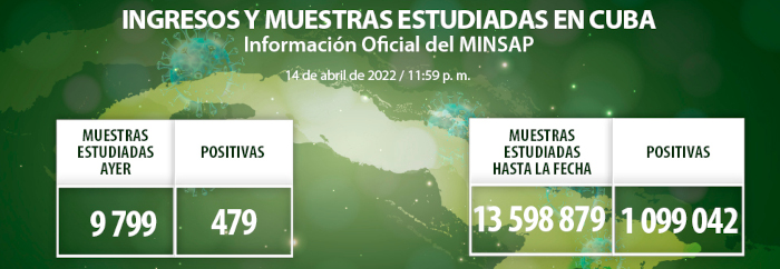 COVID-19: Otros 479 casos, Camagüey con 89