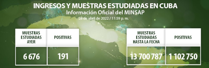 COVID-19: Otros 191 casos, Camagüey con 32