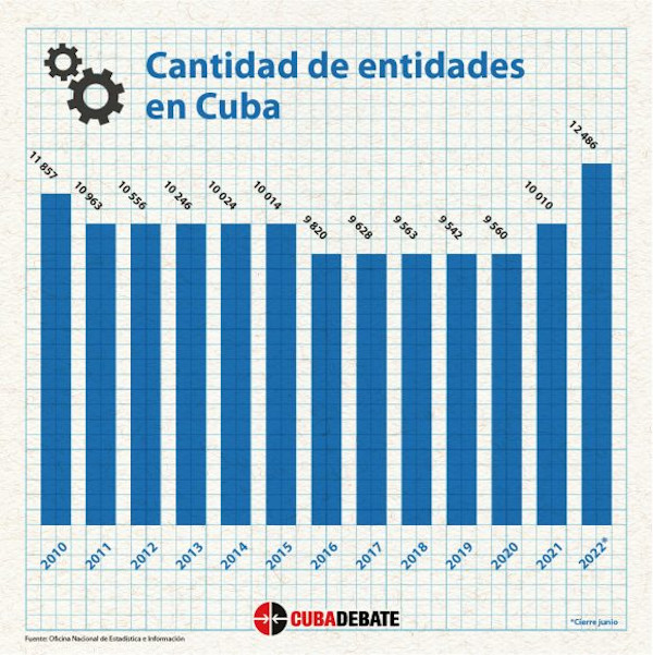 Imagen: Tomada de cubadebate.cu Alto número de empresas registra Cuba