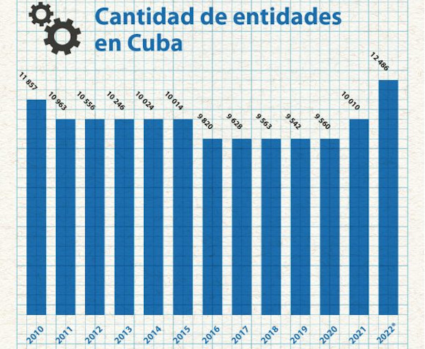 Alto número de empresas registra Cuba