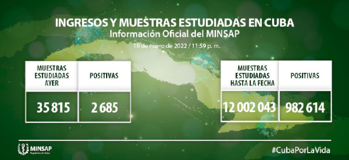 Imagen: Tomada de salud.msp.gob.cu Otros 2 685 casos de COVID-19, Camagüey con 384