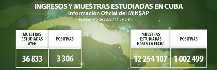 COVID-19: Otros 3 306 casos, Camagüey con 257