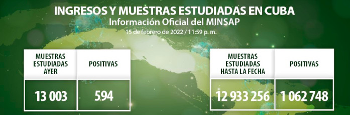 COVID-19: Confirman otros 594 casos, Camagüey con 33
