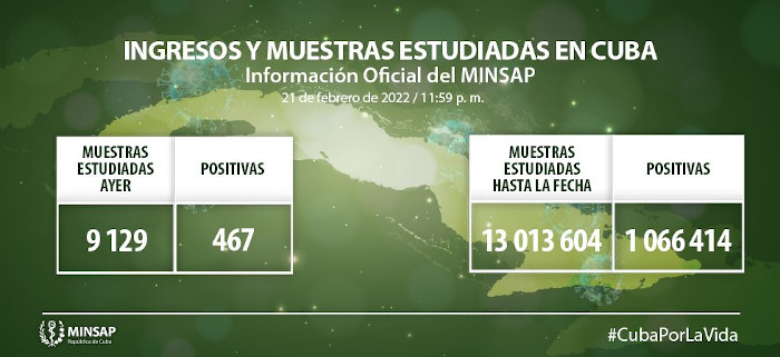 COVID 19: Detectan otros 467 casos, Camagüey con 18