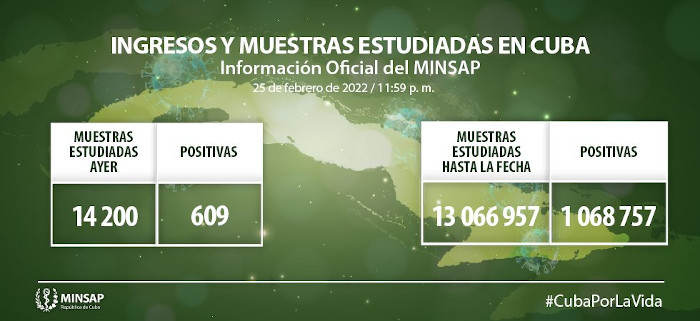 Imagen: Tomada de salud.msp.gob.cu COVID-19: Confirman otros 609 casos, Camagüey con 18