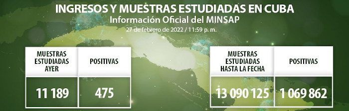 COVID-19: Confirman otros 475 casos, Camagüey con 475
