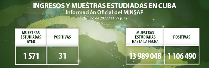 COVID-19: Otros 31 casos, Camagüey con 2