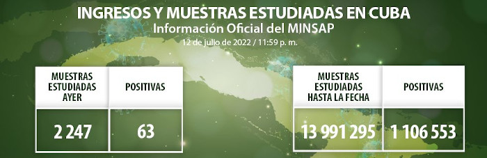 COVID-19: Otros 63 casos, Camagüey con 4