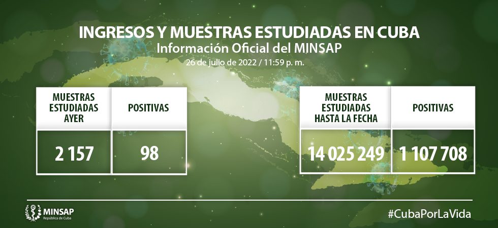 COVID-19: Se confirman 98 casos
