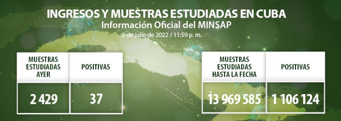 Otros 37 casos de COVID-19, Camagüey con 2