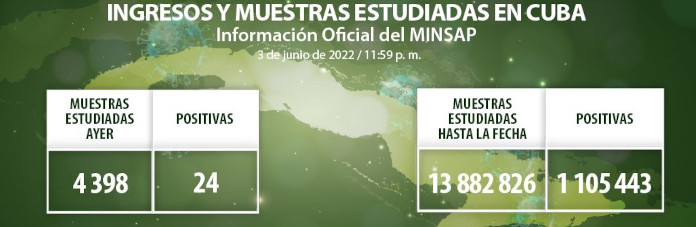 COVID-19: Otros 24 casos, Camagüey con 6