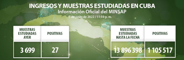 Positivas 27 muestras de COVID-19, Camagüey con 1