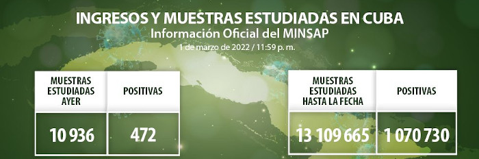 COVID-19: Confirman otros 472 casos, Camagüey con 13