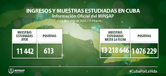 Imagen: Tomada de salud.msp.gob.cu COVID-19: Confirman 613 casos, Camagüey con 23