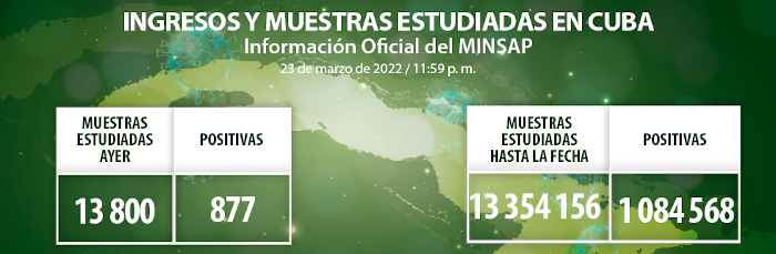 COVID-19: Otros 877 casos, Camagüey con 93