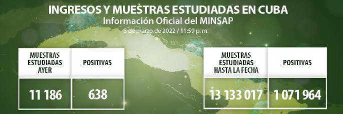 COVID-19: Detectan otros 638 casos