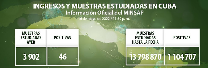 COVID-19: Otros 46 casos, Camagüey con 2