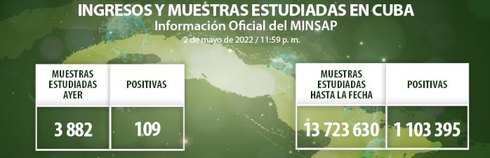 COVID-19: Otros 109 casos, Camagüey con 16